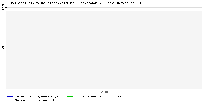 ���������� �� ���������� ns1.dnsvendor.RU. ns2.dnsvendor.RU.